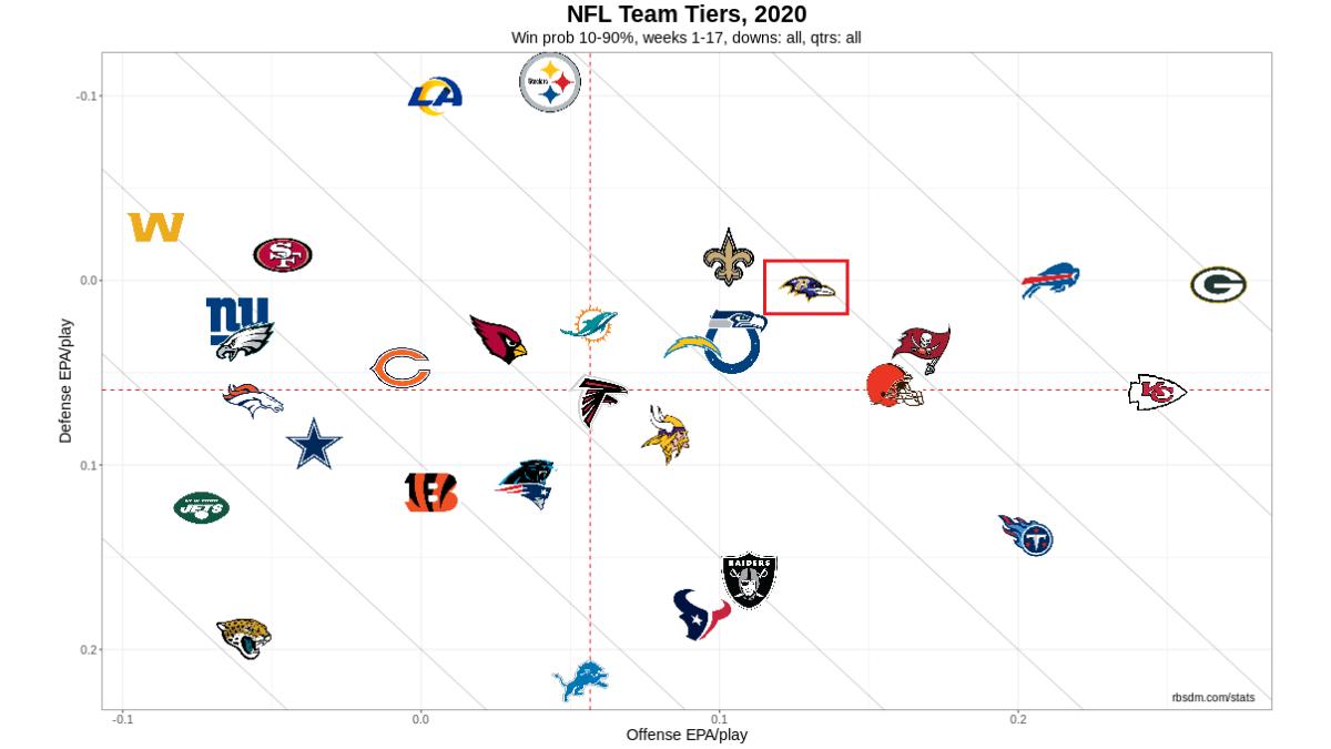 NFL Team Tiers 2020 Week 17 10-90 WP